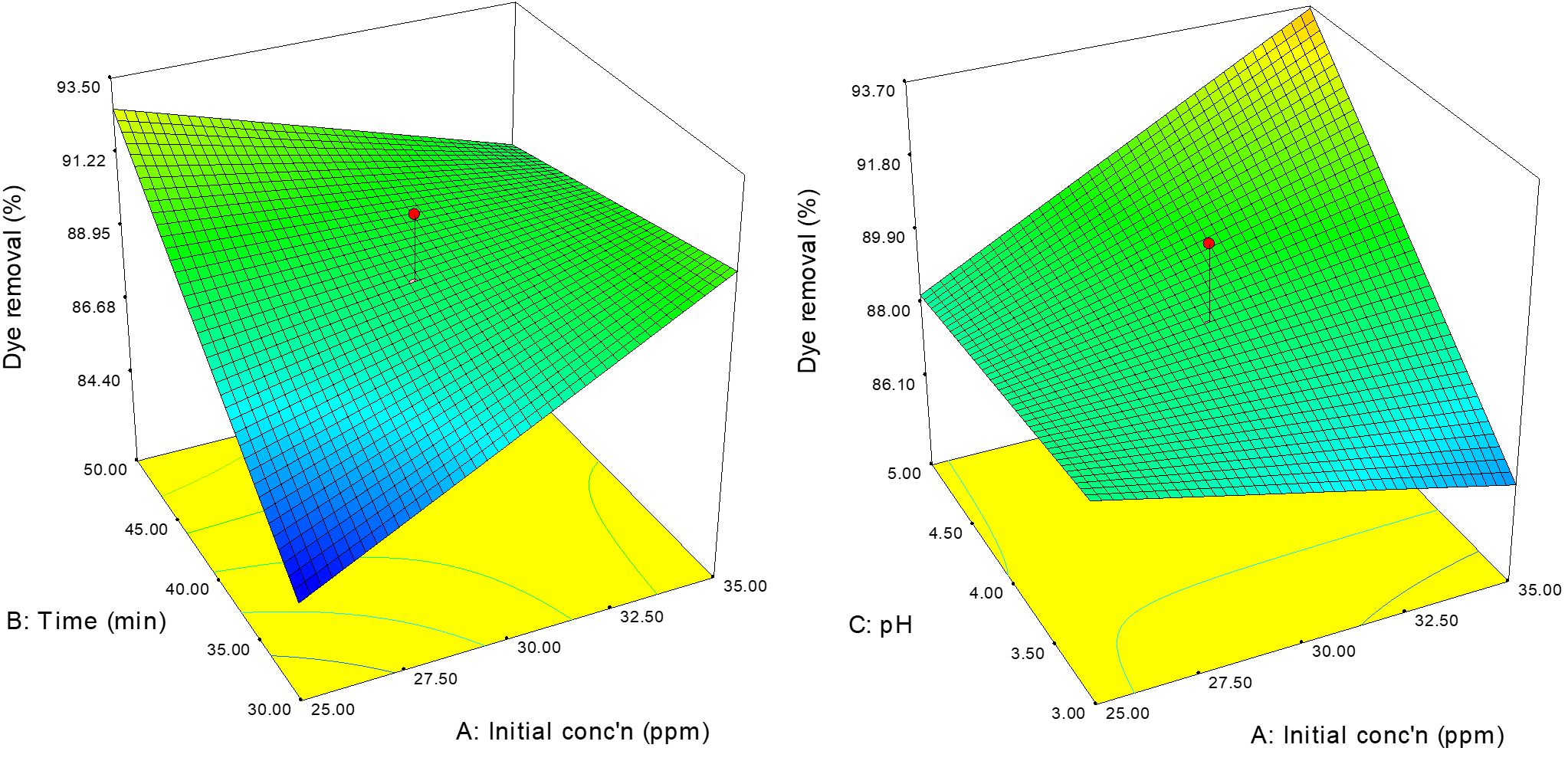 3D surface plots showing the interactive effects of (A) initial concentration of aniline yellow dye (AYD, ppm) and time (min), (B) initial concentration of AYD (ppm) and pH.
