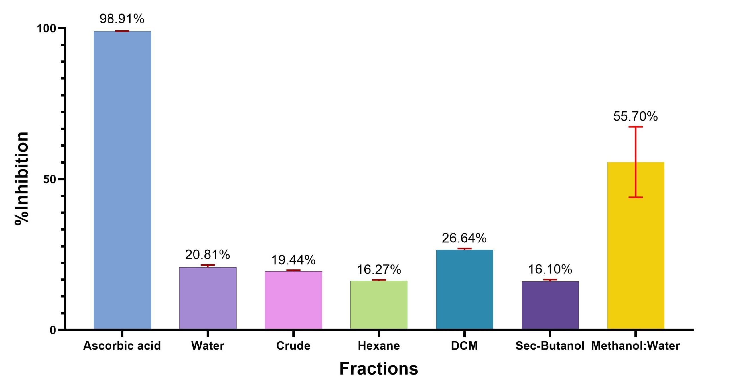 Percentage Inhibition of DPPH (free radical) treated with Fractionated Crescentia cujete fruit extracts + DMSO measured after 15 minutes at 540 nm absorbance